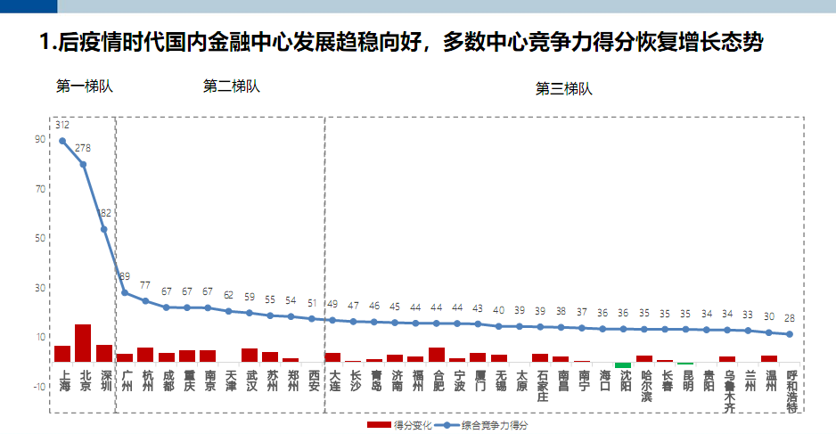 第八期“中国金融中心指数”（CDI CFCI 8）