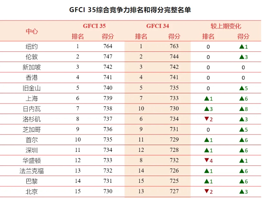 全球金融中心指数｜第35期：香港、上海全球第四、六位
