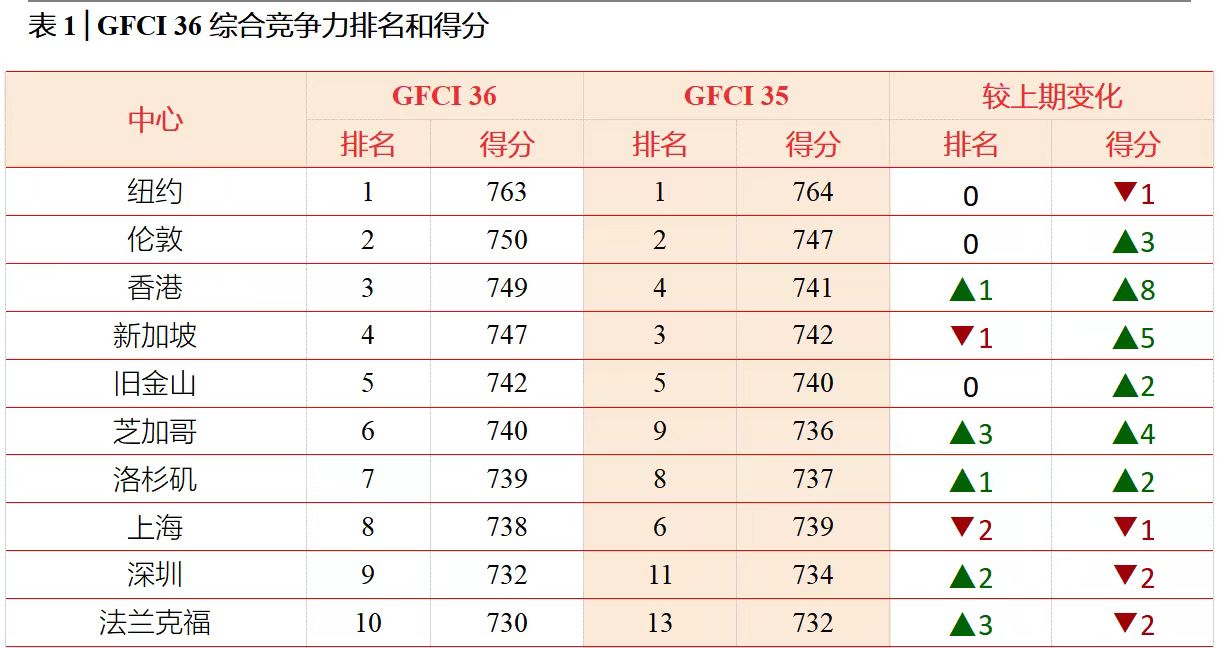 全球金融中心指数(GFCI)